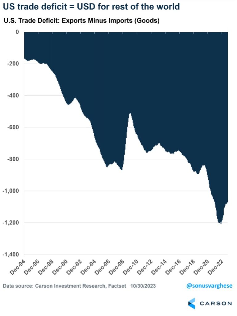 US dollar for the rest of the world Chart illustrating the U.S. Trade Deficit